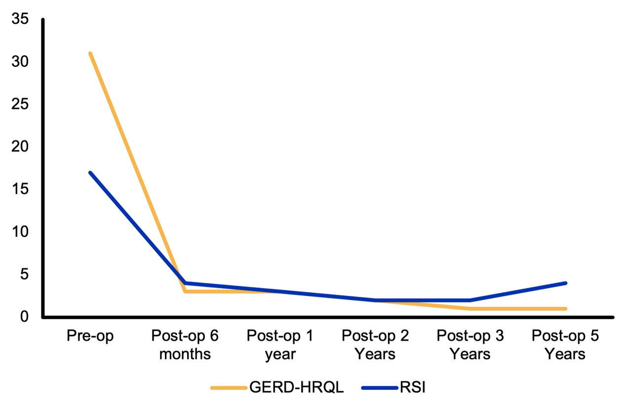 Graph showing patients with a GERD-HRQL & RSI score dramatically reduced 6 months after a LINX procedure & remained low for 5 years after